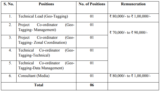 SAI Recruitment 2023-24 : Monthly Salary Upto 1 Lakh, Check Post, Qualification & Other Important Details