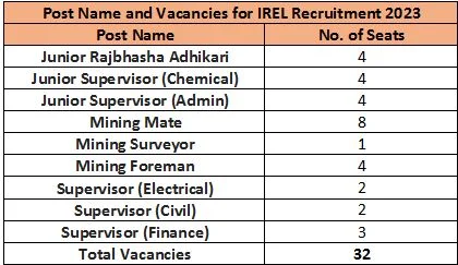 IREL Recruitment 2023: Annual CTC Upto 7.7 Lakhs, Check Post, Age Limit & Application Procedure