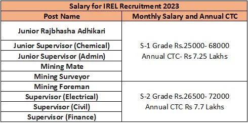 IREL Recruitment 2023: Annual CTC Upto 7.7 Lakhs, Check Post, Age Limit & Application Procedure