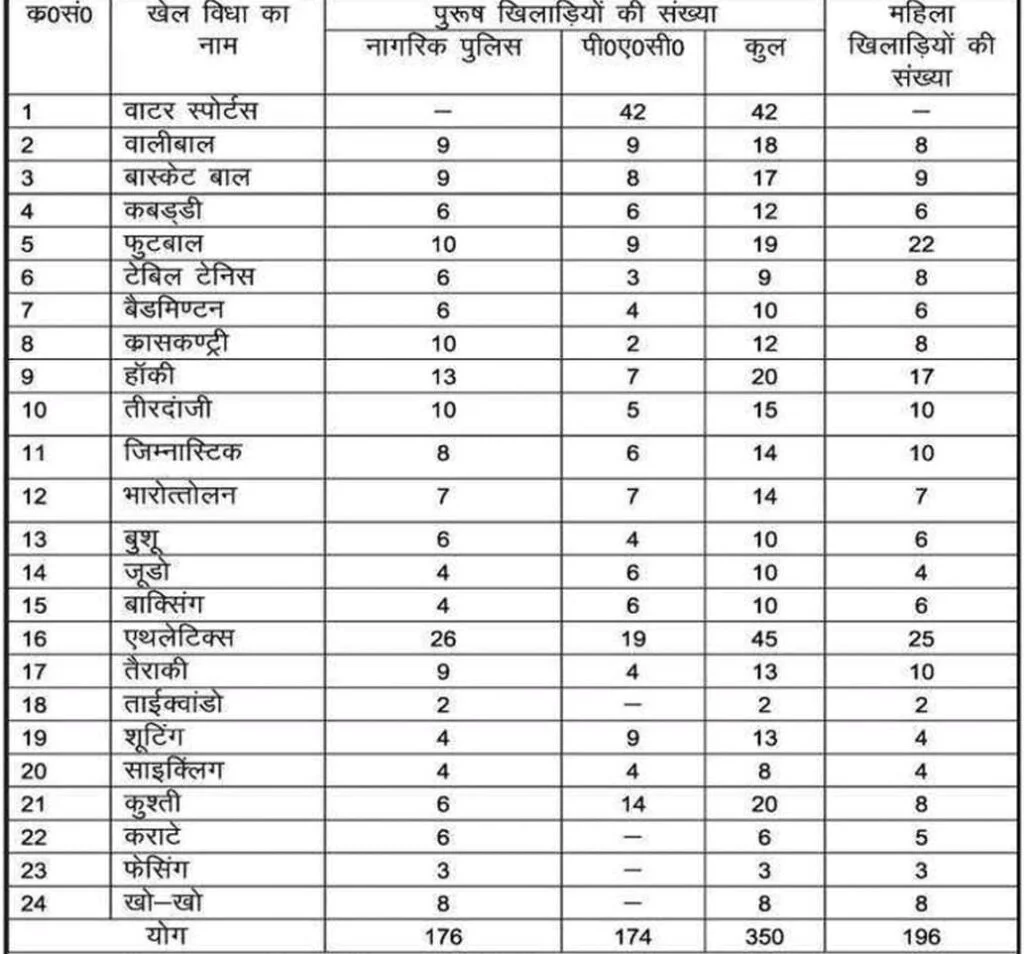 UP Police Constable Recruitment 2023: Apply Online For 546 Constable Post 