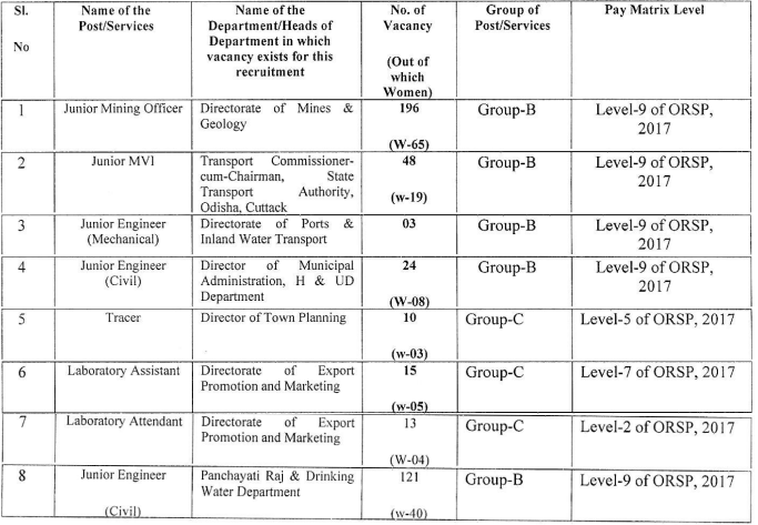 OSSC Recruitment 2023: Apply Online For 430 Various Post Big Update