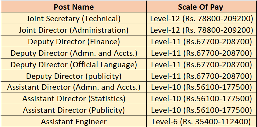 Central Silk Board Recruitment 2023-24: Monthly Salary Upto 209200 Check Post, Age Limit & Other Information