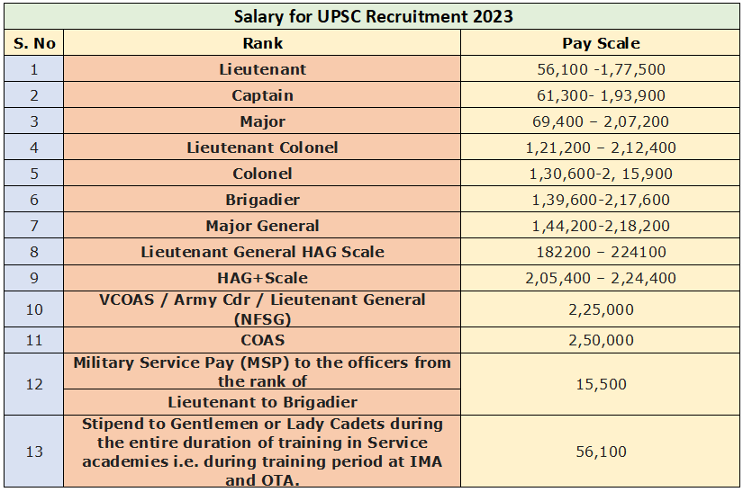 UPSC Recruitment 2023-24: Notification Out For Defence Services Big News