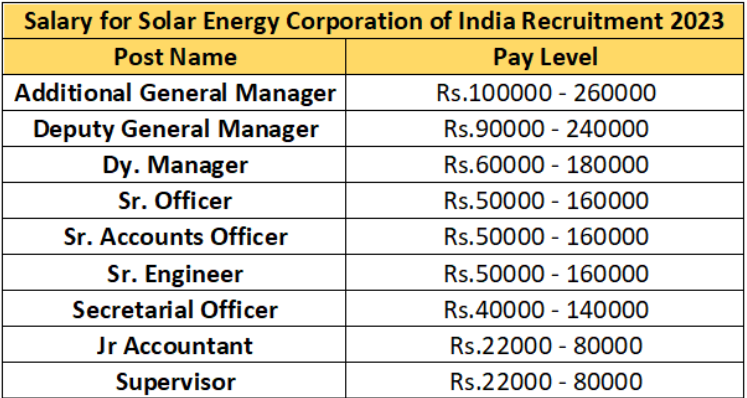 SECI Recruitment 2023: Apply Online For General Manager Big Update