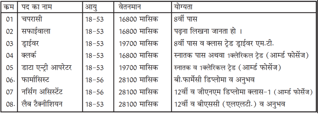 ECHS Roorkee Recruitment 2024: Notification Out For Various Post Big Update