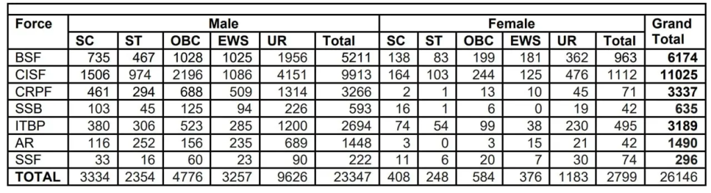 SSC GD Recruitment 2023: Notice Out For 26146 Vacancies SSC जीडी बपंर पदों पर भर्ती यहाँ से करे आवेदन Big News