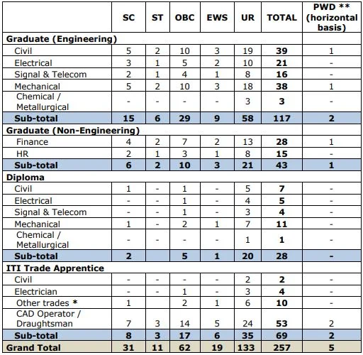 RITES Recruitment 2023-24: New Notice Out For 200+ Vacancies Check Post, Age Limit & How To Apply