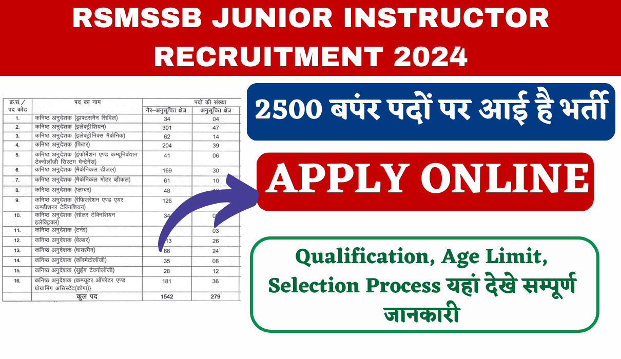 RSMSSB Junior Instructor Recruitment 2024 New Notification Out For 2500 Bumper Various Post