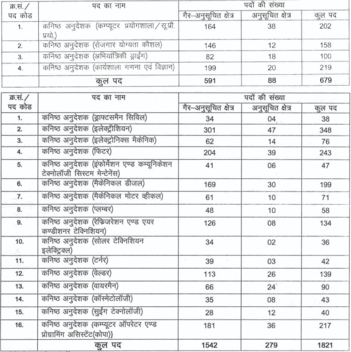 RSMSSB Junior Instructor Recruitment 2024:New Notification Out For 2500 Bumper Various Post 