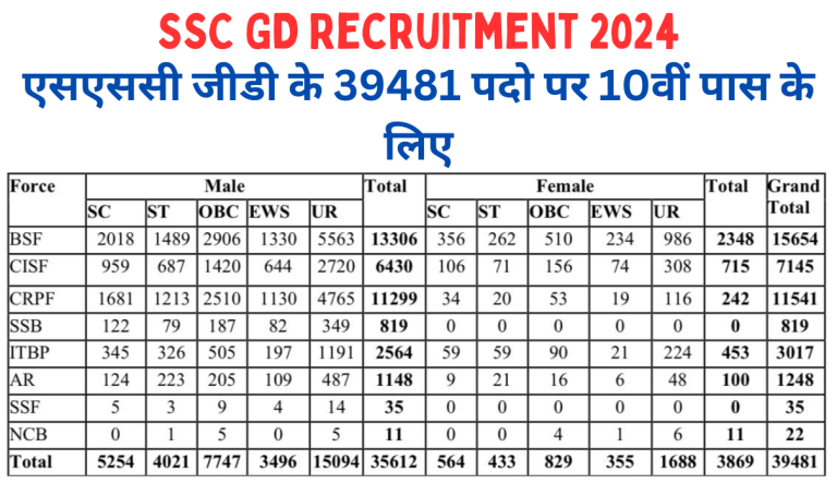 SSC GD Recruitment 2024 एसएससी जीडी के 39481 पदो पर 10वीं पास के लिए नोटिफिकेशन जारी Big Update!!