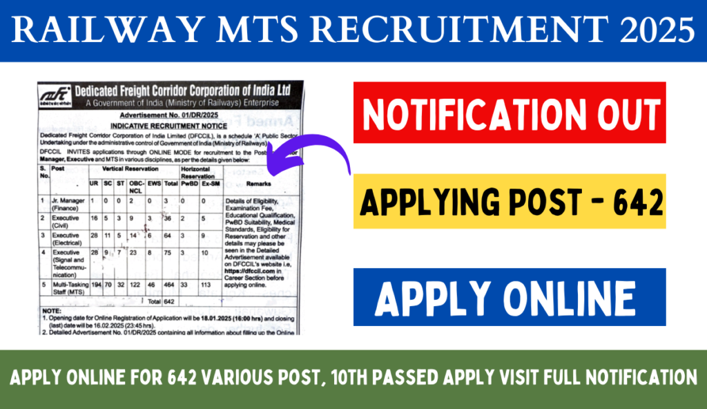 Railway MTS Recruitment 2025: Apply Online For 642 Various Post, 10th Passed Apply Visit Full Notification